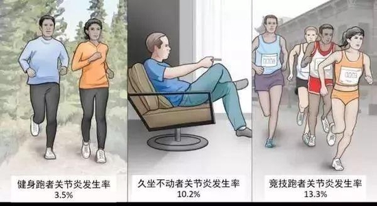 跑步是伤害关节还是保护关节？看这篇就知道了