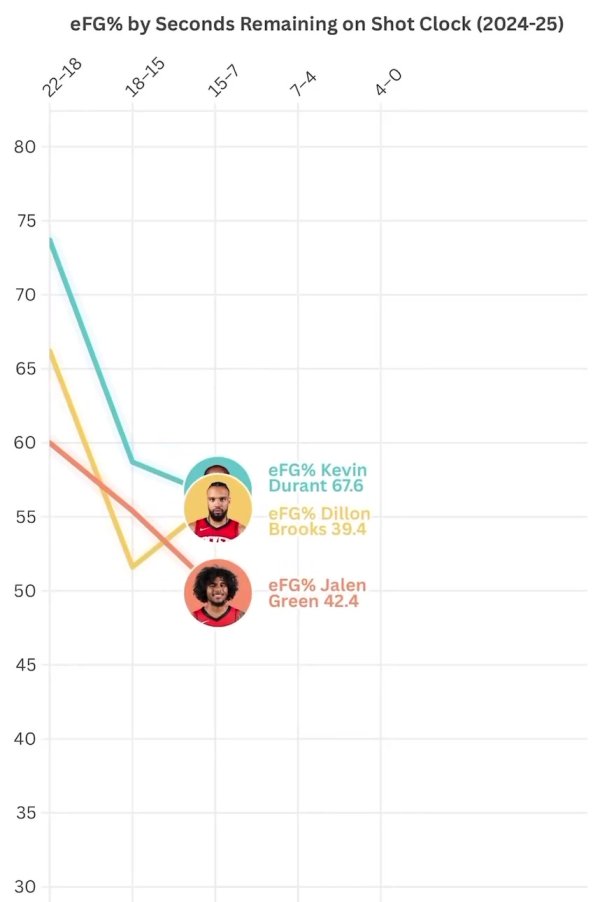 补强最弱点😤最后7秒的eFG 杜兰特高达63%！是杰伦-格林快2倍