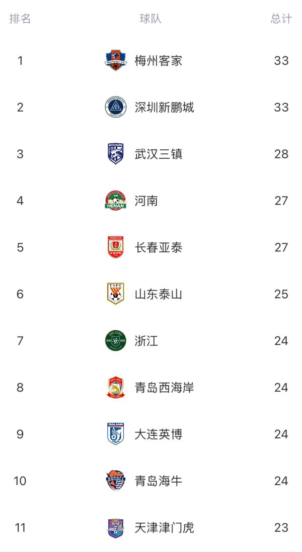 中超半程失球榜：蓉城15轮仅丢11球职业联赛  最少，梅州深圳33球最多
