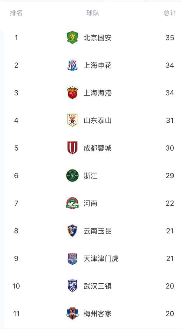 中超半程得分  榜：国安35球居首，申花、海港第二，海牛、亚泰垫底