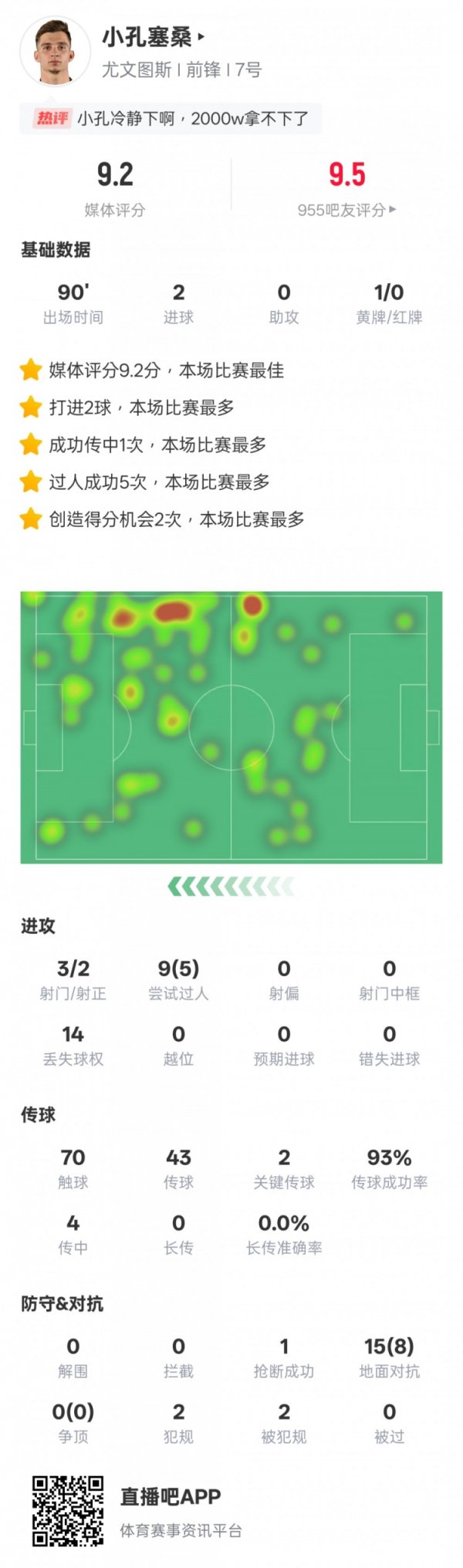 小孔塞桑本场数据：2得分  5过人成功2关键传送球  ，评分9.2全场最高
