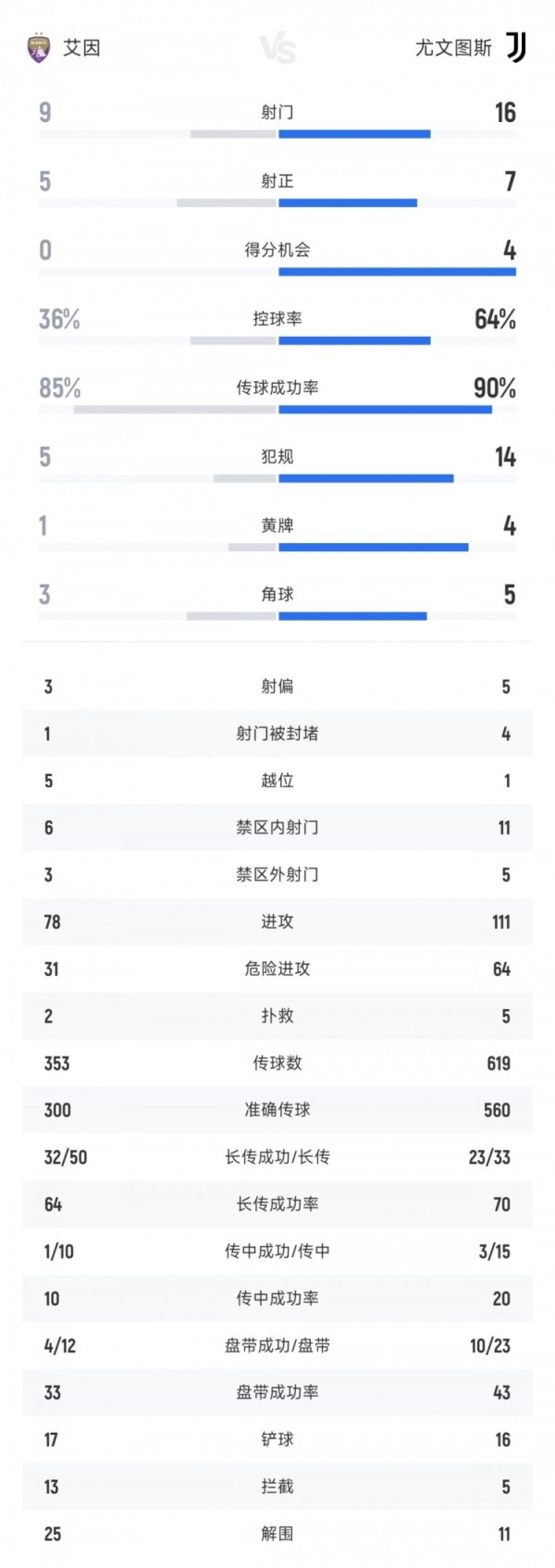 尤文vs艾因全场数据：尤文16射球  7射正5得分   艾因9射球  5射正