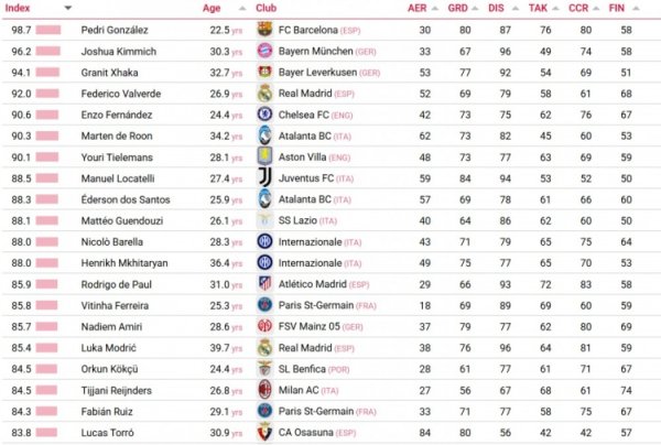 CIES评最佳防卫  中场球员TOP20：佩德里、基米希、扎卡位居前三