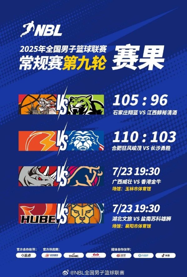 🏀NBL今日战报：石家庄翔蓝战胜江西鲸裕清酒 合肥力克长沙