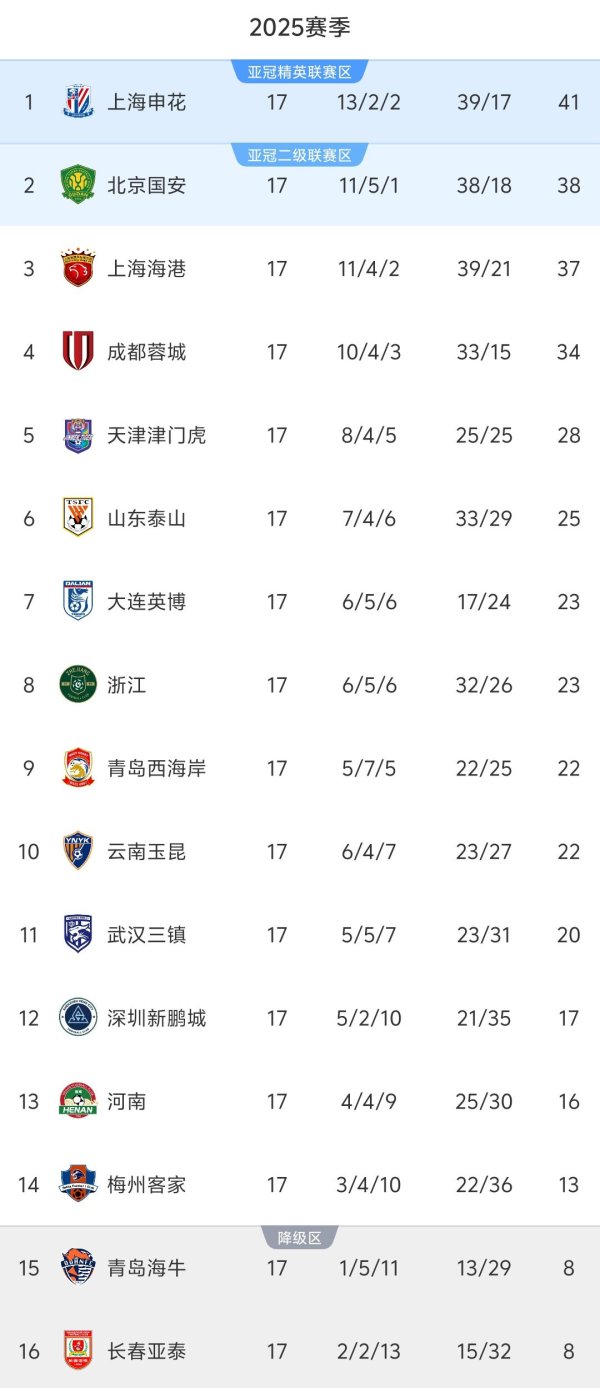 中超17轮综述: 申花打破“工体魔咒”夺回积分榜榜首, 倒数2队全输球