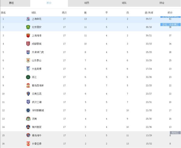 中超: 国安1-3申花, 泰山0-2大连, 深圳4-0海牛, 河南1-1梅州