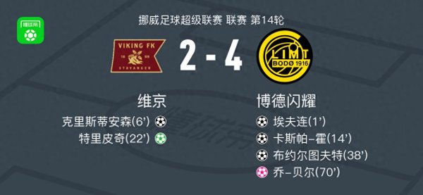 博德闪耀4-2维京, 布约尔图夫特、卡斯帕-霍破门