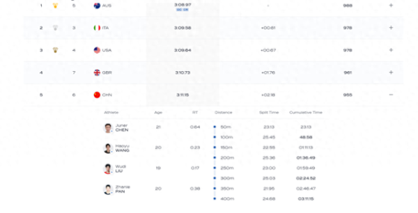 潘展乐今年首次给出46秒级高端发挥 世界冠军赛    助中国男4X100自进前五