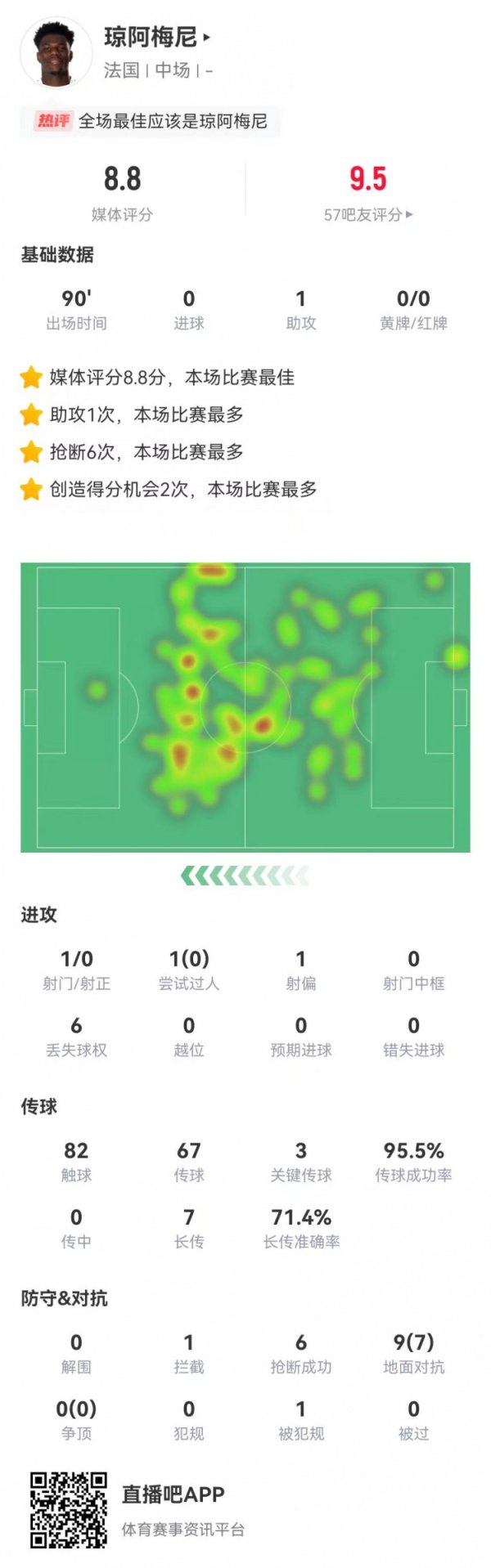 琼阿梅尼本场1助功  2造良机3关键传送球   5长传6抄截  7对峙   8.8分最高