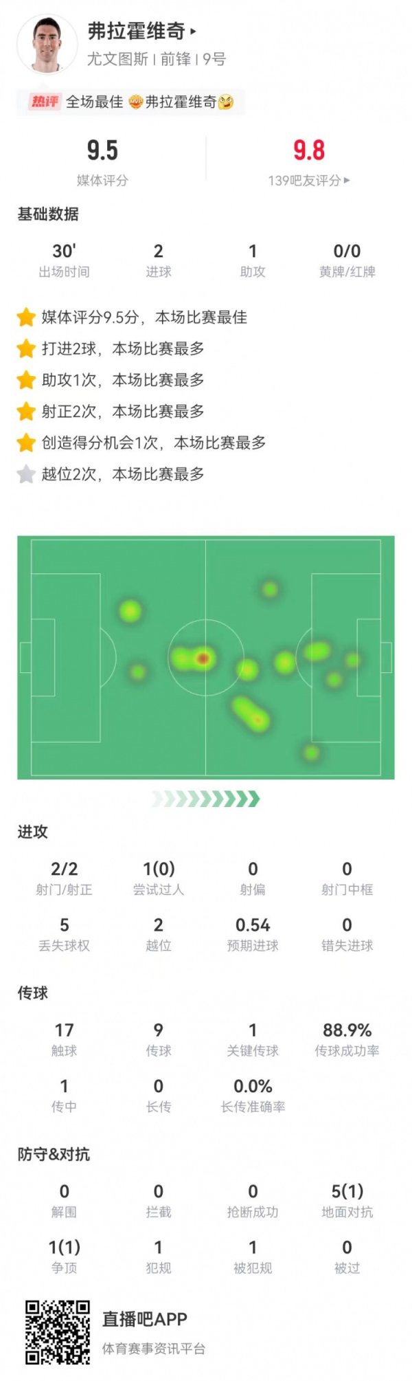 DV9本场后备  30分钟2射进2球 1助功  +1造良机 获评9.5分全场最高