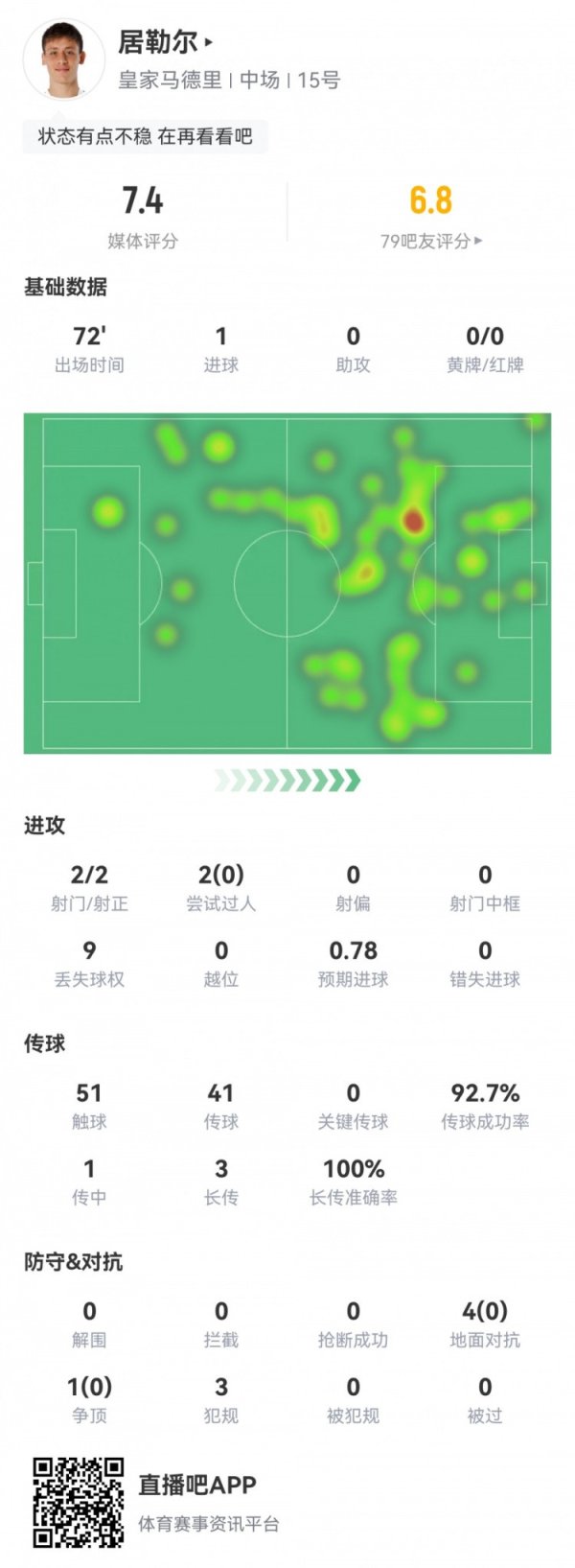 居勒尔全场数据: 2射2正1粒得分  , 3次长传全部成功, 评分7.4