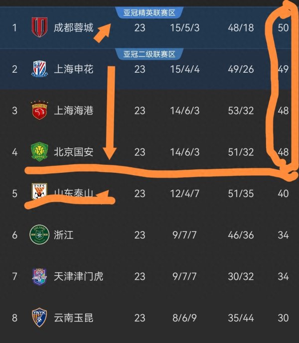 随着申花被致胜球  , 蓉城双杀海港, 鲁能复仇国安, 中超榜首再度易主