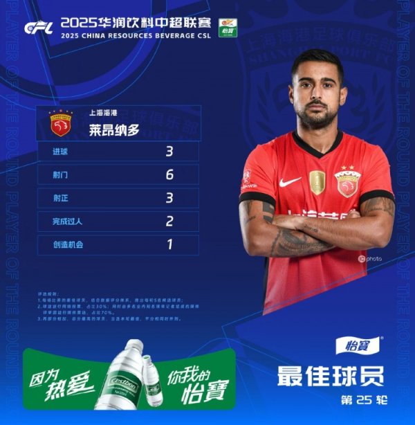 中超官方：莱昂纳多获第25轮最佳球员，独中三元助海港客胜国安