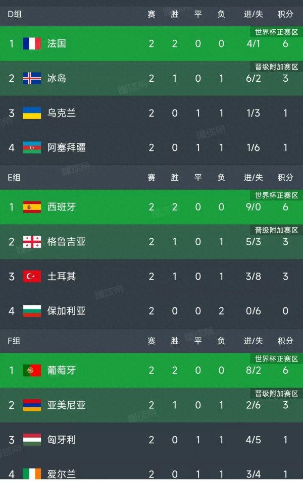 欧洲区世预赛最新积分榜: 世界第3D组第1, 葡萄牙3-2, 挪威11-1