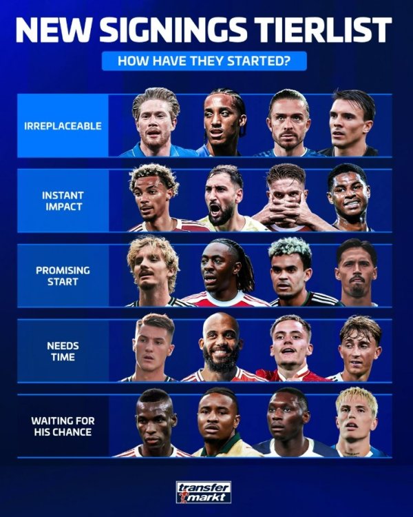 德转为本赛季新援表现评级 ：德布劳内、格拉利什、佩德罗最出色