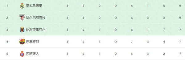 西甲间歇期, 皇马迎来一个令人振奋的大喜讯, 争冠希望大大增加