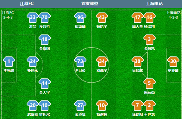 留力争冠? 1外援申花被亚冠对手让1追2: 中超第二名  不敌韩国第二