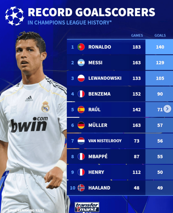 自92/93赛季欧冠射手榜: 绝代双骄分列前二, 莱万排名第三