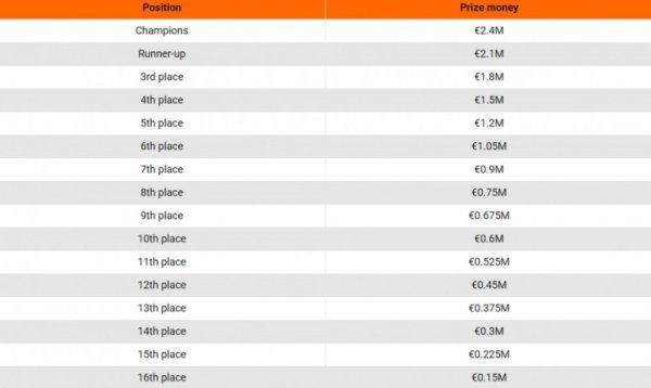 新赛季欧篮联奖金分配！第一名  队240万欧 第二名  210万欧 前16都有奖金