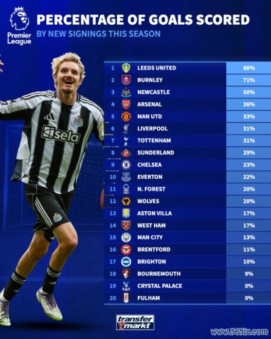 英超各队新援得分  占球队总得分  比例：利兹联86%最高，阿森纳第4