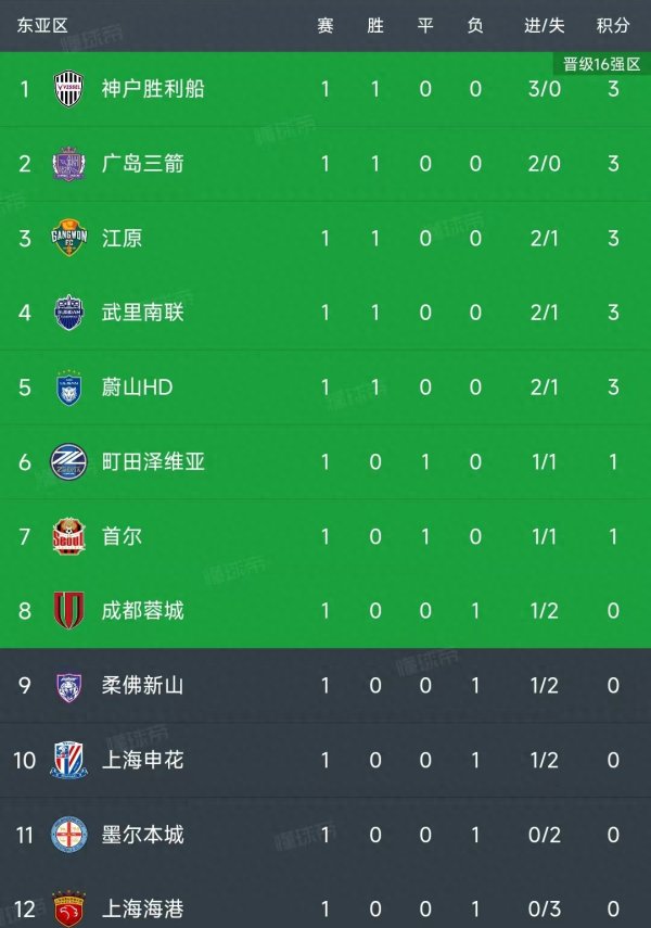 亚冠精英职业联赛  第一轮东亚区结束了所有赛事  , 最新积分榜如下!
