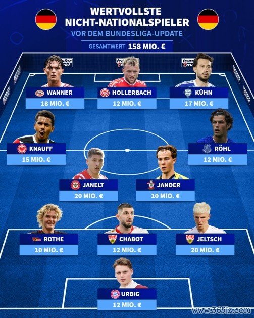 德转列德国非国脚球员身价最贵阵：万纳尔、克瑙夫、乌尔比希在列
