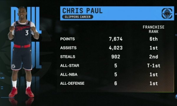 洛杉矶船长！保罗快船时期助功  &入选最佳阵等4项数据队史第一