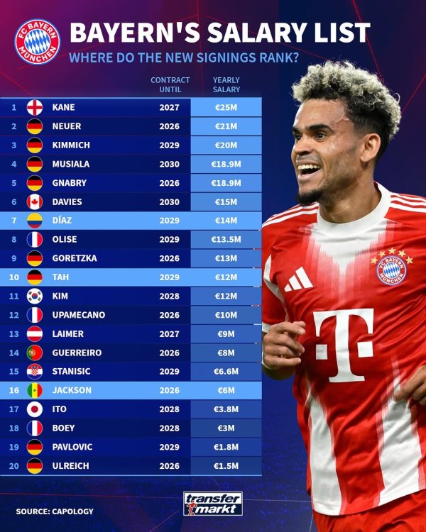 拜仁球员年薪: 凯恩25M欧居首, 迪亚斯14M欧, 杰克逊6M欧