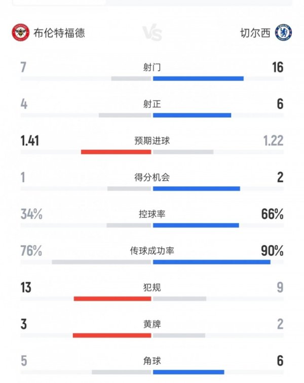 布伦特福德vs切尔西数据：射球  7比16、射正4比6、盘带时间  34%比66%