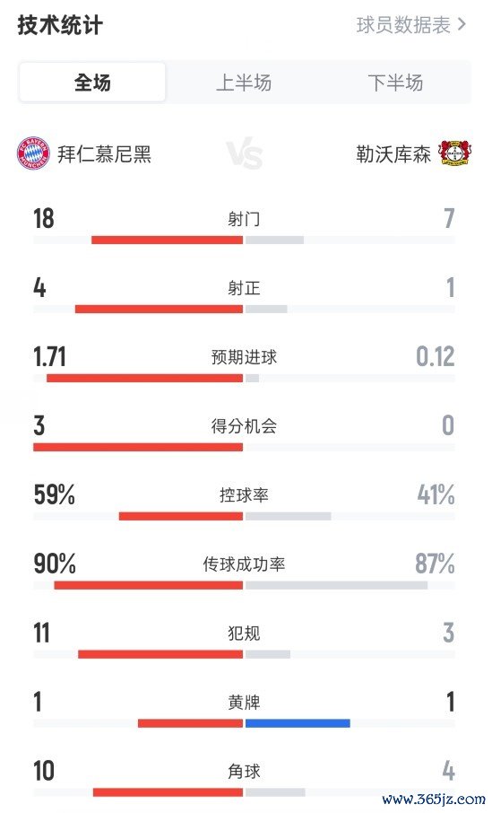 拜仁3-0勒沃库森全场数据：射球  18-7，射正4-1，盘带时间  59%-41%