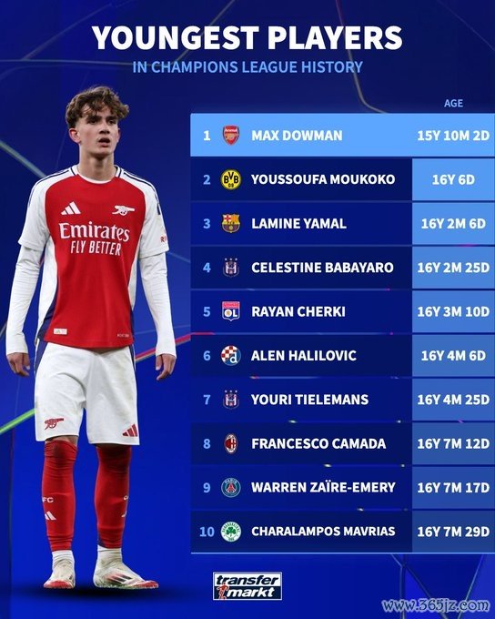 欧冠历史最年轻出场球员排行：道曼居首，穆科科、亚马尔二三位