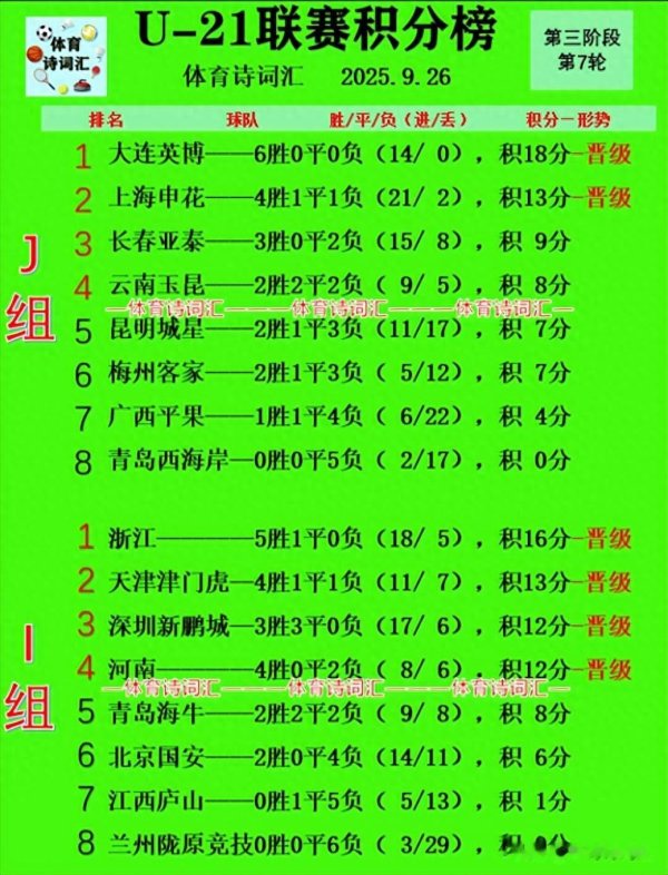 U-21职业联赛  : 大连1-0云南, 申花6-1昆明, 梅州2-1广西, 6队晋级下一轮