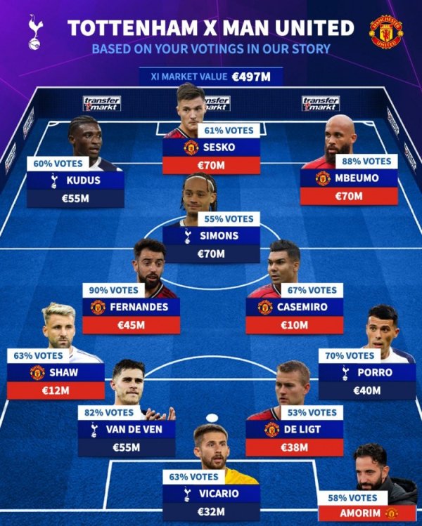 德转票选热刺+曼联阵形    ：B费、舍什科、西蒙斯在列，主帅阿莫林